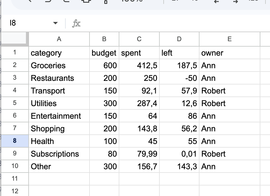 The shared budget Google Sheet